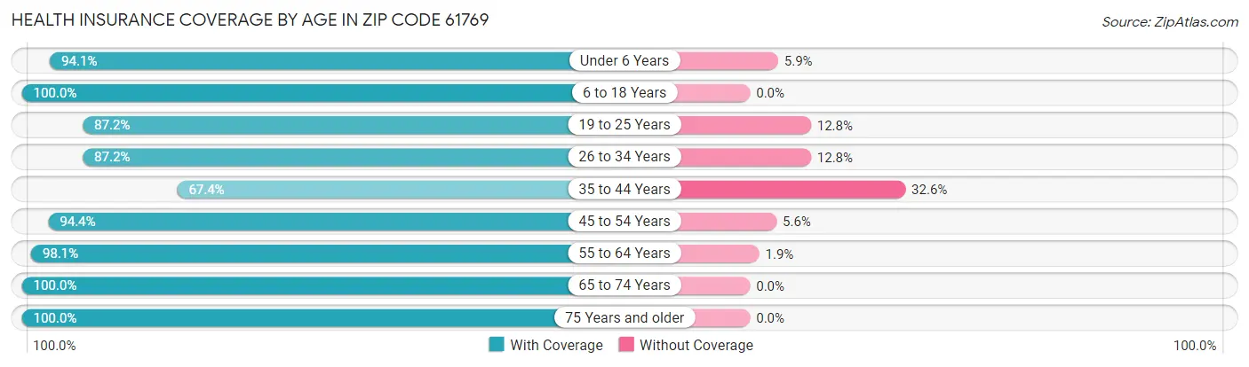 Health Insurance Coverage by Age in Zip Code 61769