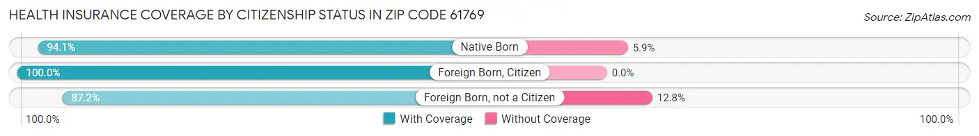 Health Insurance Coverage by Citizenship Status in Zip Code 61769