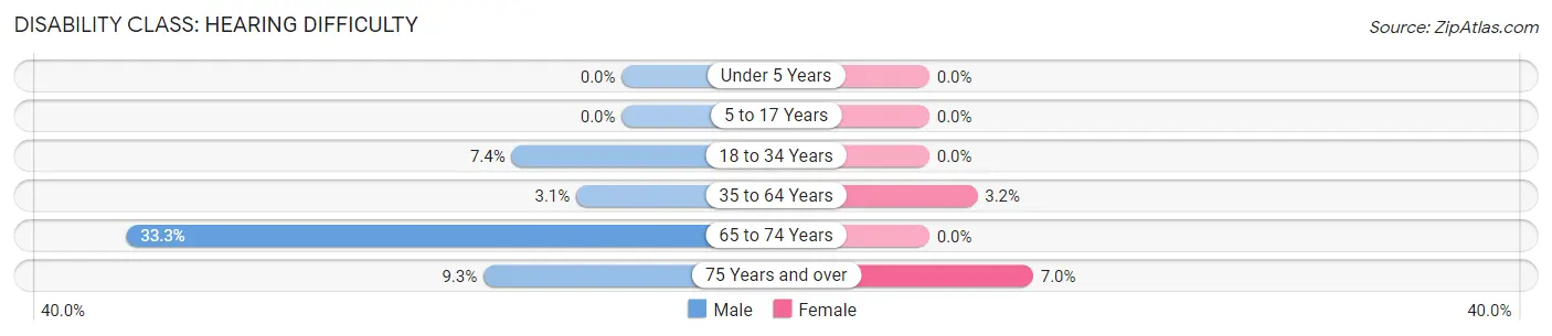 Disability in Zip Code 61769: <span>Hearing Difficulty</span>