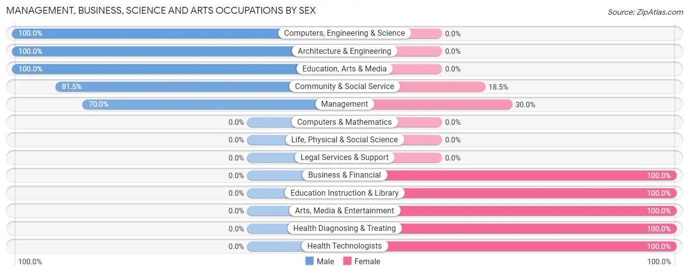 Management, Business, Science and Arts Occupations by Sex in Zip Code 61769
