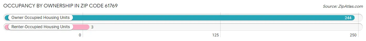 Occupancy by Ownership in Zip Code 61769