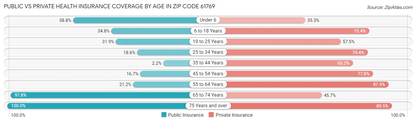 Public vs Private Health Insurance Coverage by Age in Zip Code 61769