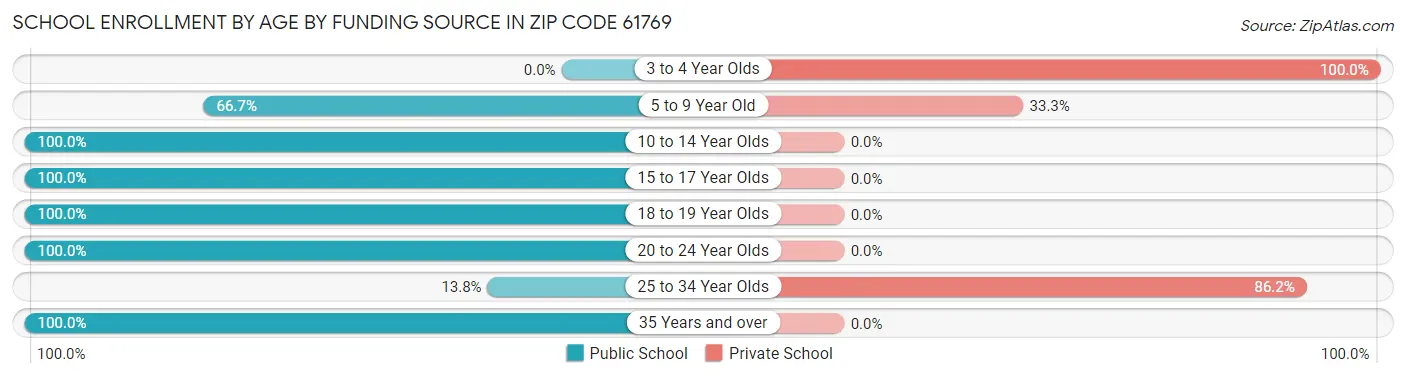 School Enrollment by Age by Funding Source in Zip Code 61769
