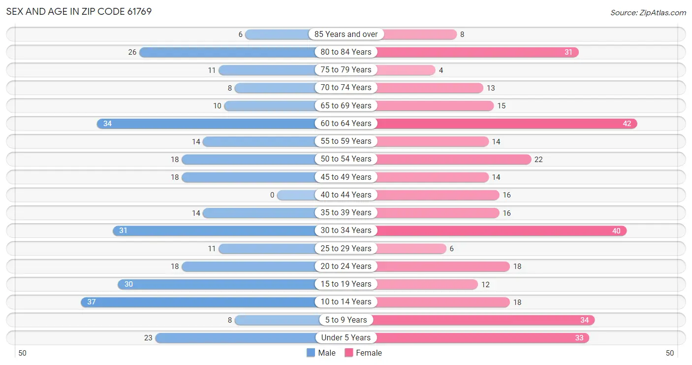 Sex and Age in Zip Code 61769