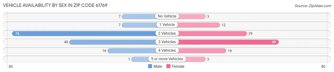 Vehicle Availability by Sex in Zip Code 61769