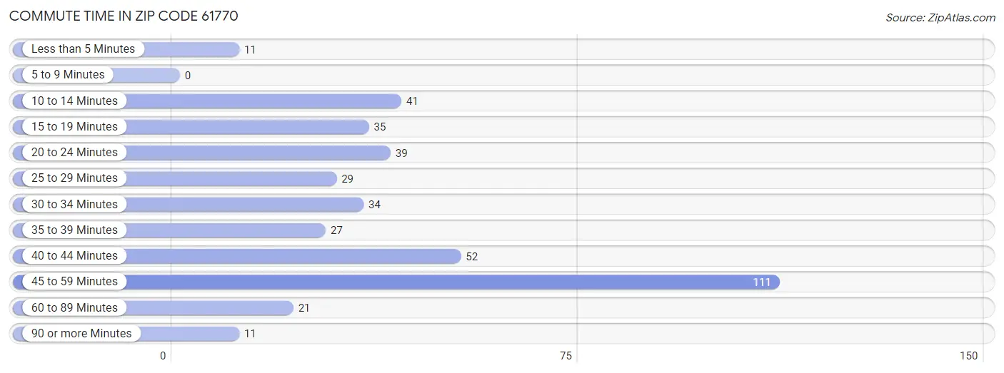 Commute Time in Zip Code 61770