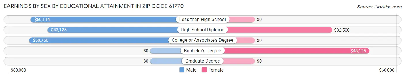 Earnings by Sex by Educational Attainment in Zip Code 61770