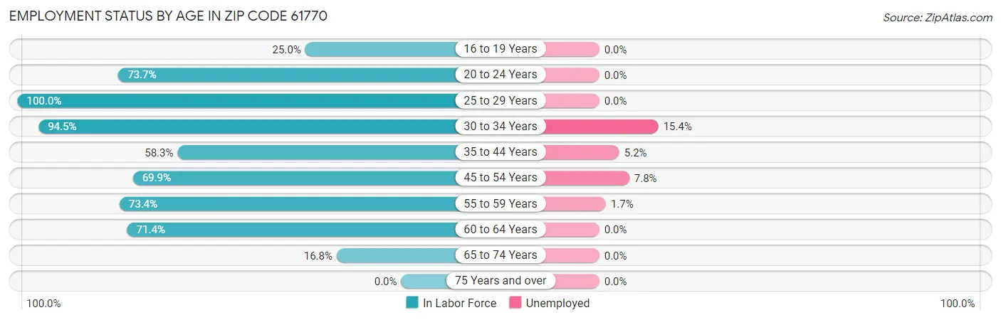 Employment Status by Age in Zip Code 61770