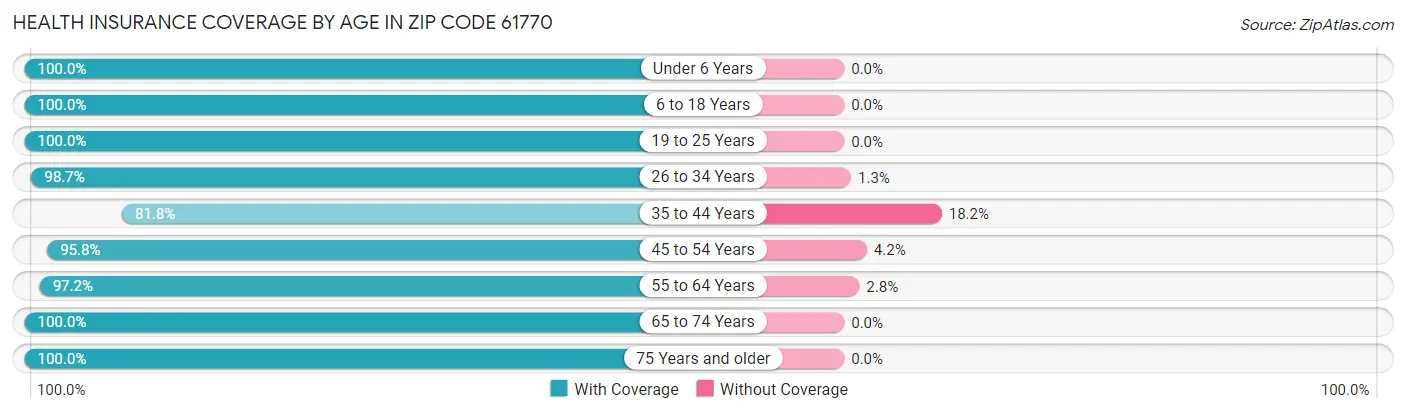 Health Insurance Coverage by Age in Zip Code 61770