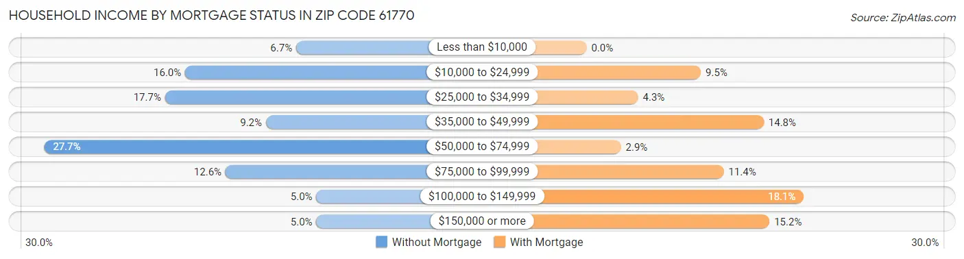 Household Income by Mortgage Status in Zip Code 61770