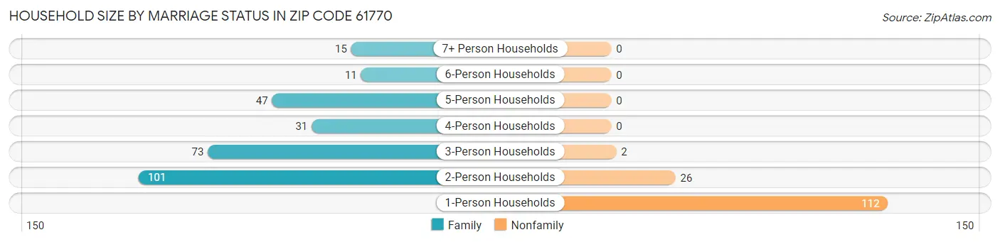 Household Size by Marriage Status in Zip Code 61770