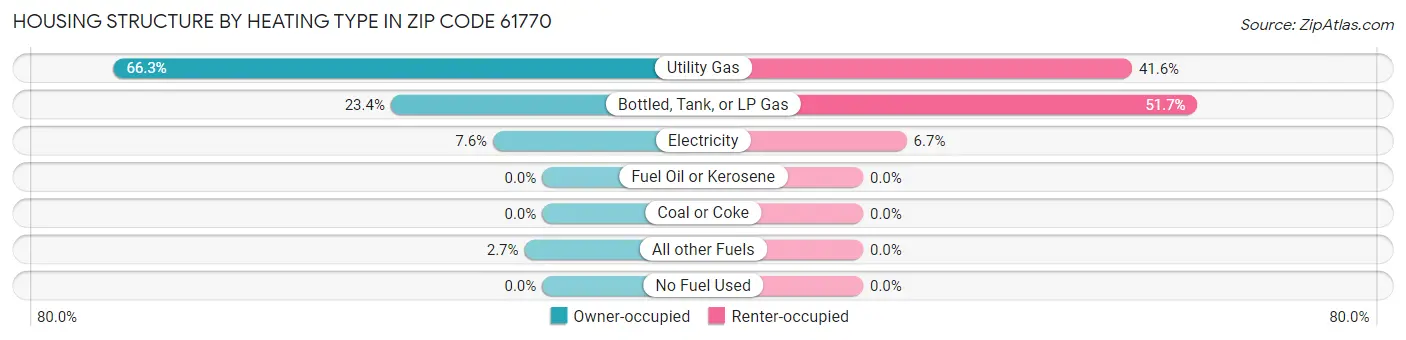 Housing Structure by Heating Type in Zip Code 61770