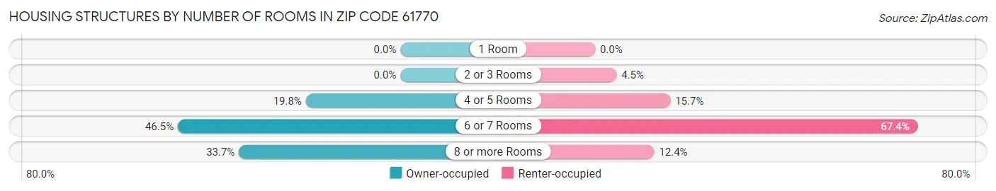Housing Structures by Number of Rooms in Zip Code 61770