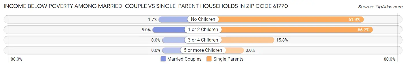 Income Below Poverty Among Married-Couple vs Single-Parent Households in Zip Code 61770
