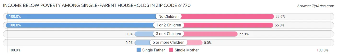 Income Below Poverty Among Single-Parent Households in Zip Code 61770