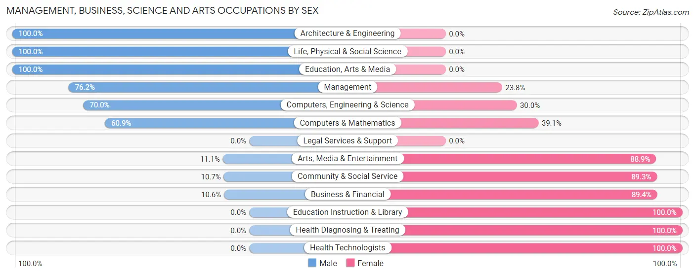 Management, Business, Science and Arts Occupations by Sex in Zip Code 61770