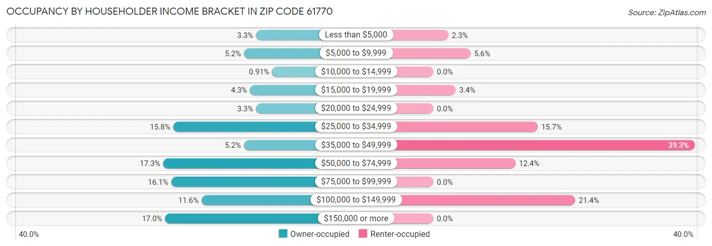 Occupancy by Householder Income Bracket in Zip Code 61770