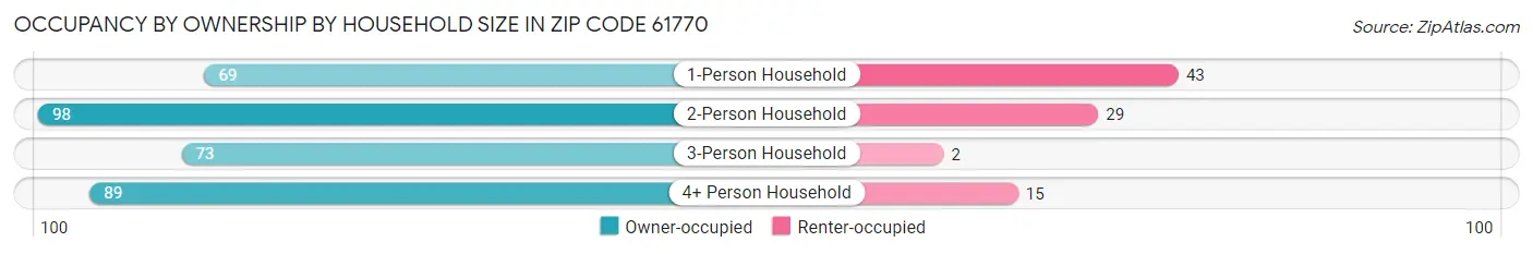 Occupancy by Ownership by Household Size in Zip Code 61770
