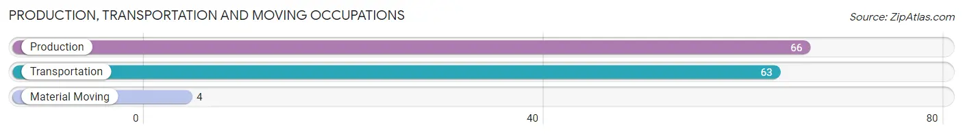 Production, Transportation and Moving Occupations in Zip Code 61770