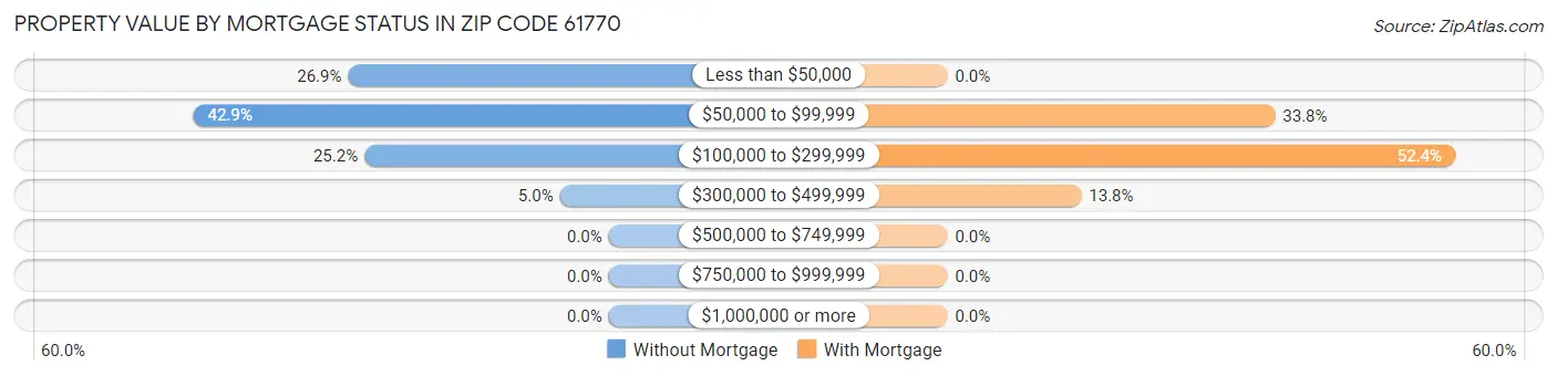 Property Value by Mortgage Status in Zip Code 61770