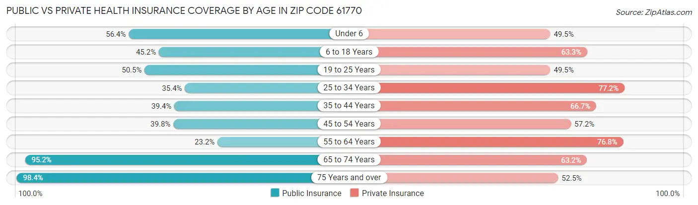 Public vs Private Health Insurance Coverage by Age in Zip Code 61770