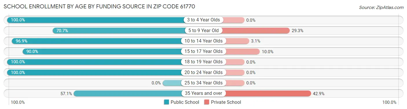 School Enrollment by Age by Funding Source in Zip Code 61770