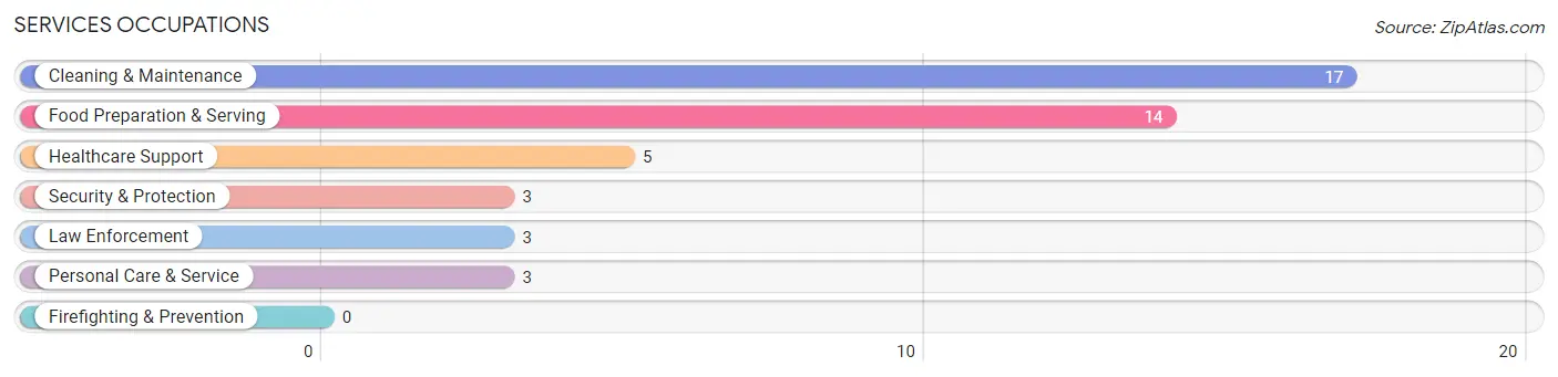 Services Occupations in Zip Code 61770