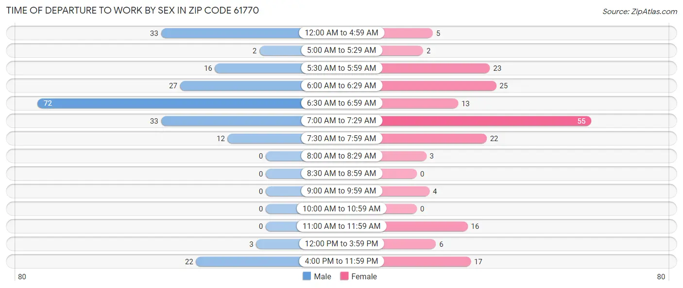 Time of Departure to Work by Sex in Zip Code 61770