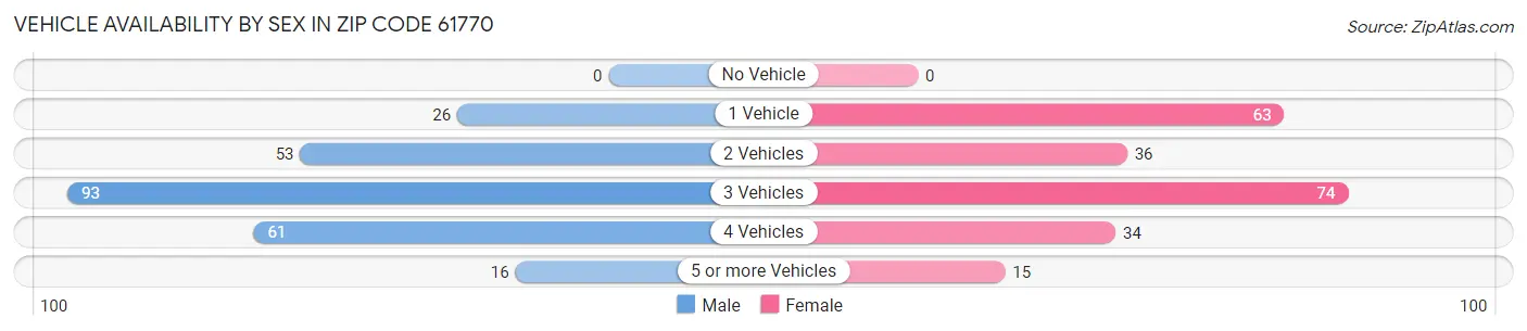 Vehicle Availability by Sex in Zip Code 61770