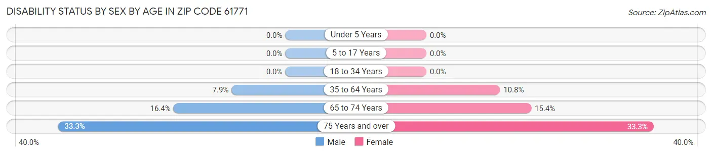 Disability Status by Sex by Age in Zip Code 61771