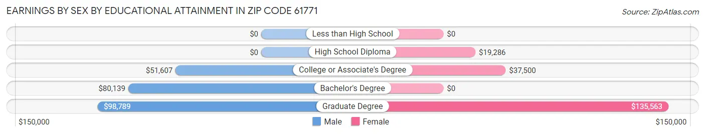 Earnings by Sex by Educational Attainment in Zip Code 61771