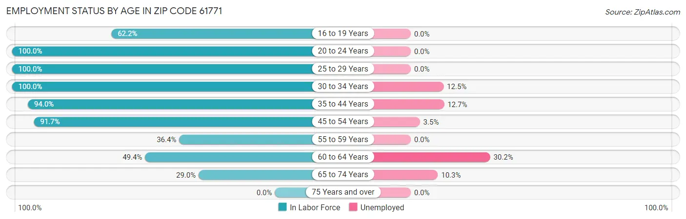 Employment Status by Age in Zip Code 61771