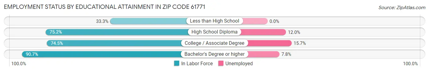 Employment Status by Educational Attainment in Zip Code 61771