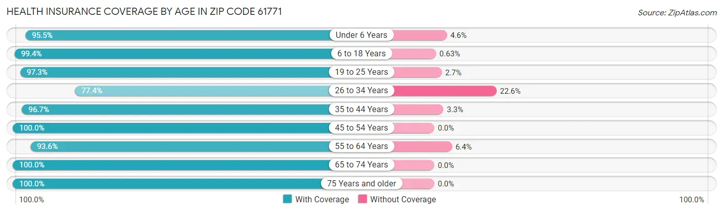Health Insurance Coverage by Age in Zip Code 61771