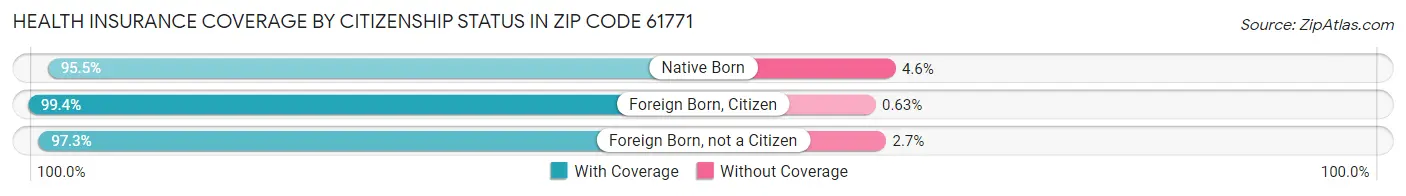 Health Insurance Coverage by Citizenship Status in Zip Code 61771