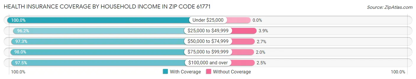 Health Insurance Coverage by Household Income in Zip Code 61771