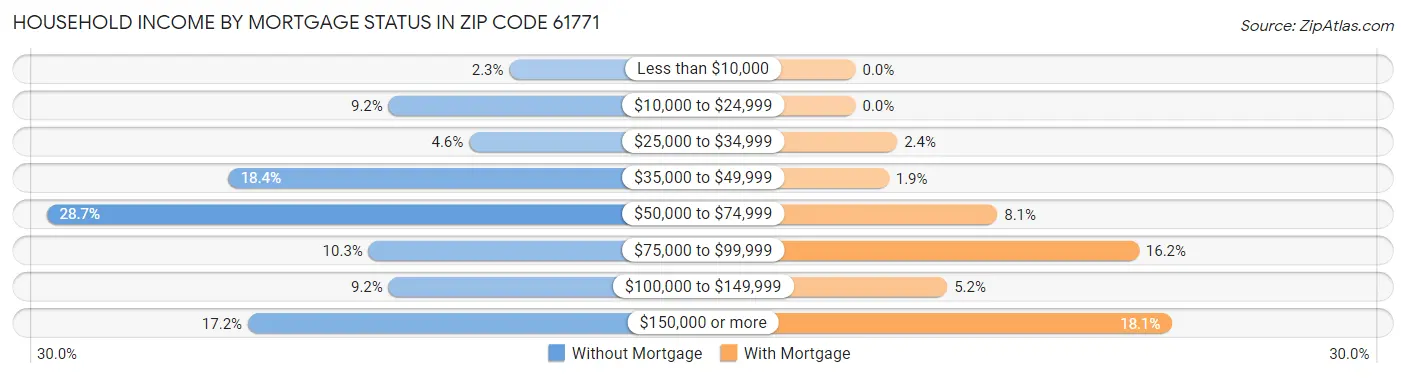 Household Income by Mortgage Status in Zip Code 61771