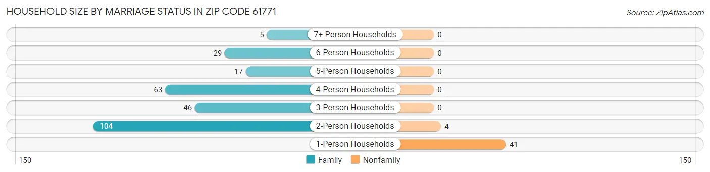 Household Size by Marriage Status in Zip Code 61771