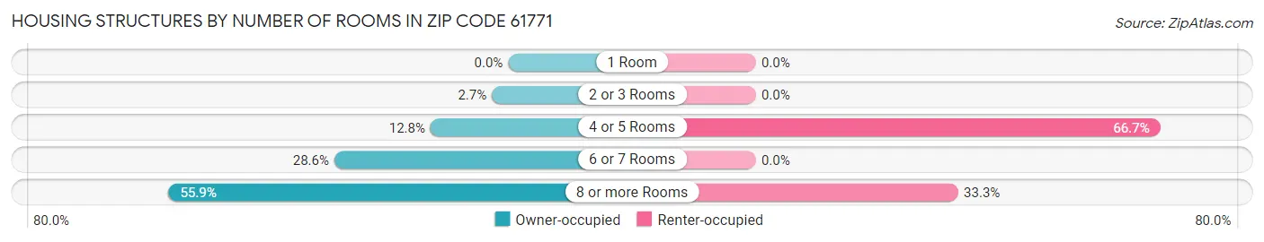 Housing Structures by Number of Rooms in Zip Code 61771