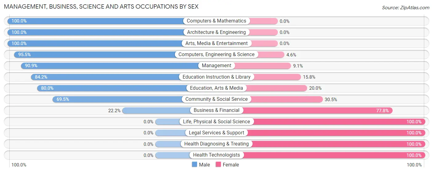 Management, Business, Science and Arts Occupations by Sex in Zip Code 61771