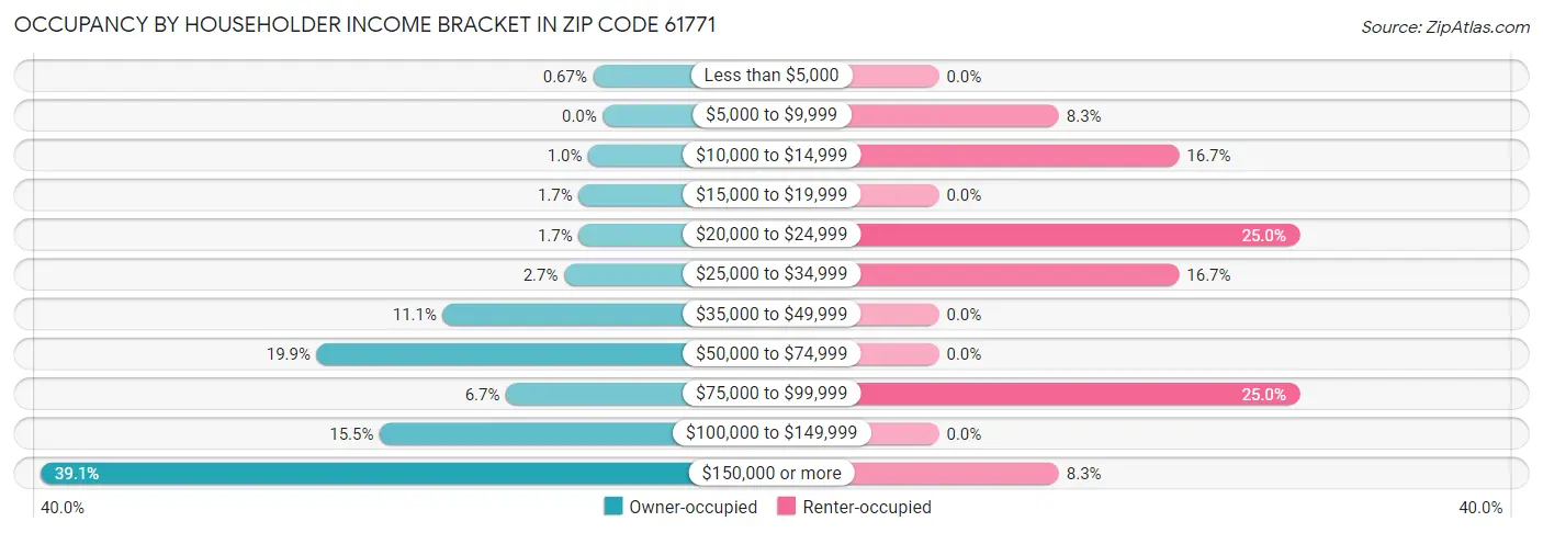 Occupancy by Householder Income Bracket in Zip Code 61771
