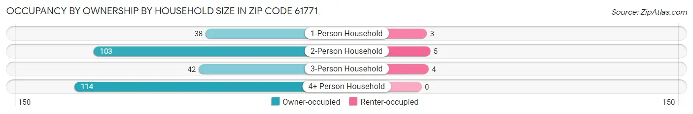 Occupancy by Ownership by Household Size in Zip Code 61771