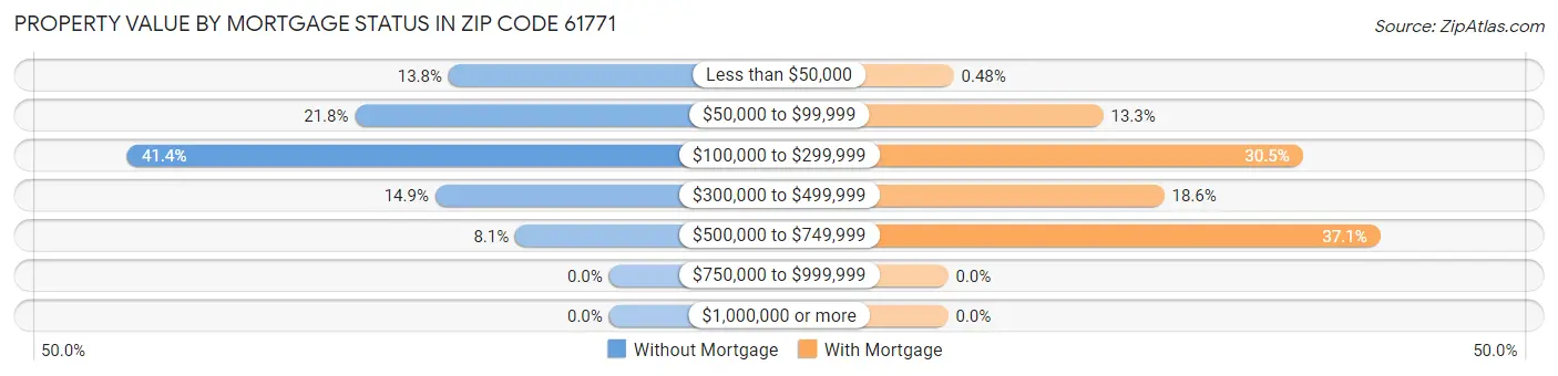 Property Value by Mortgage Status in Zip Code 61771