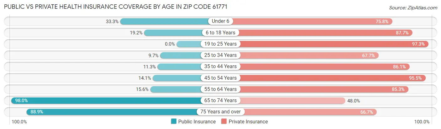 Public vs Private Health Insurance Coverage by Age in Zip Code 61771
