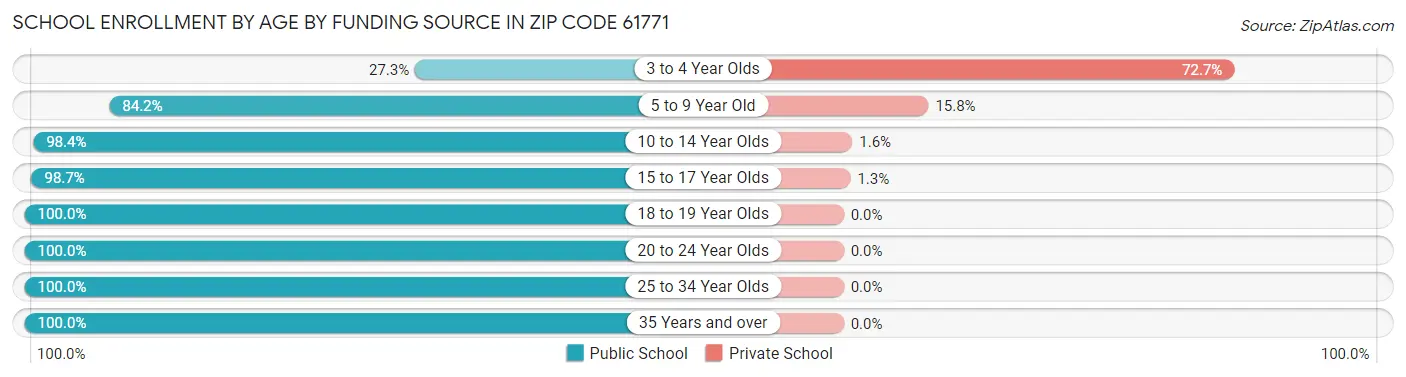 School Enrollment by Age by Funding Source in Zip Code 61771