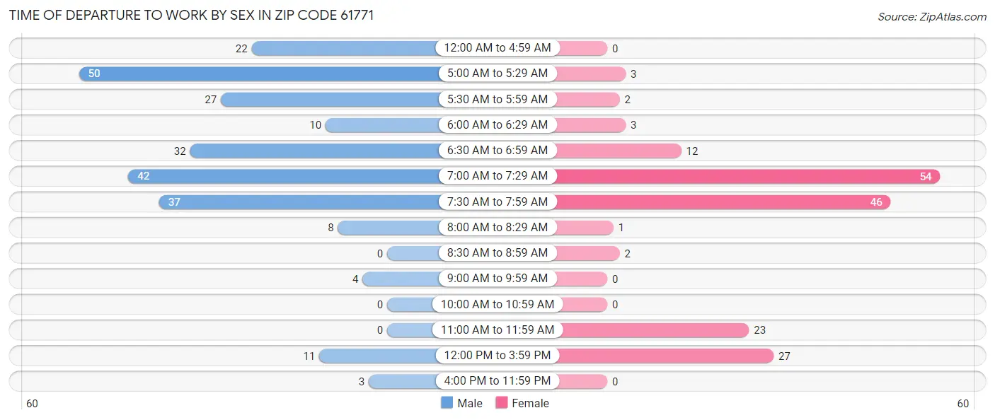 Time of Departure to Work by Sex in Zip Code 61771