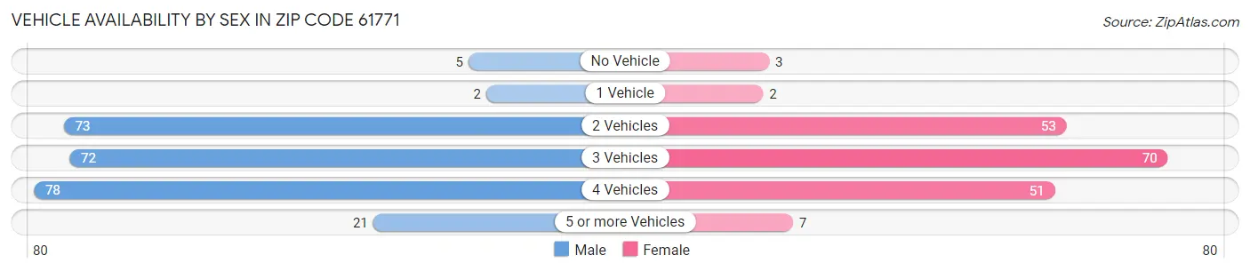 Vehicle Availability by Sex in Zip Code 61771