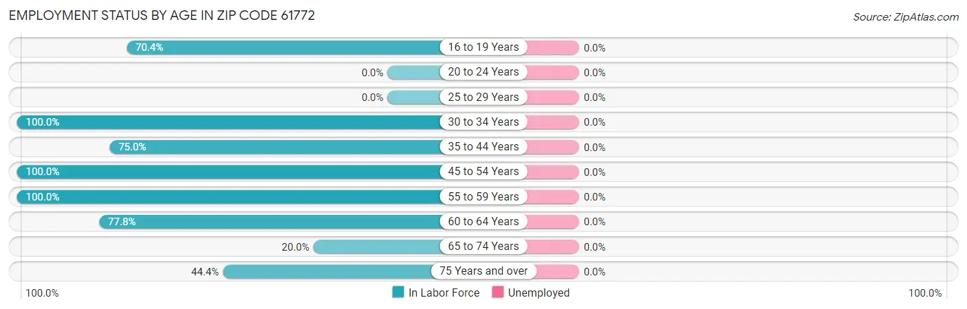 Employment Status by Age in Zip Code 61772