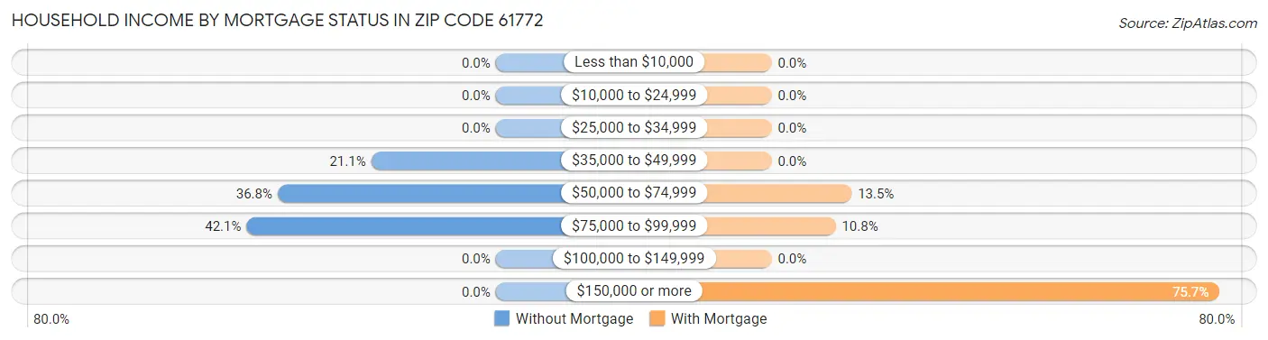 Household Income by Mortgage Status in Zip Code 61772