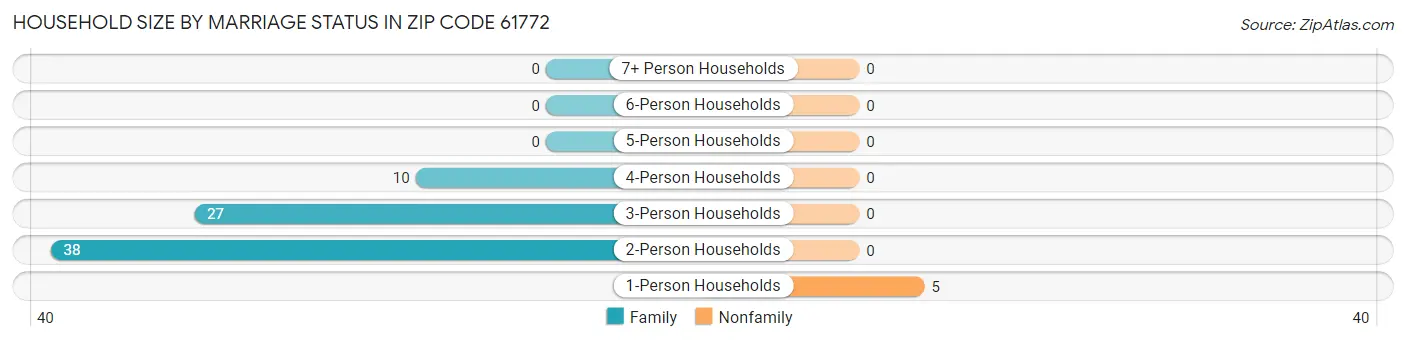 Household Size by Marriage Status in Zip Code 61772